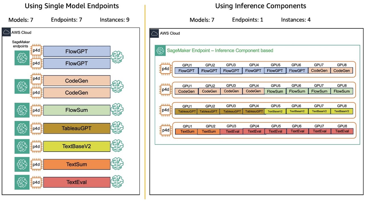 Inference Components 도입 전후 모습 비교 아키텍처도