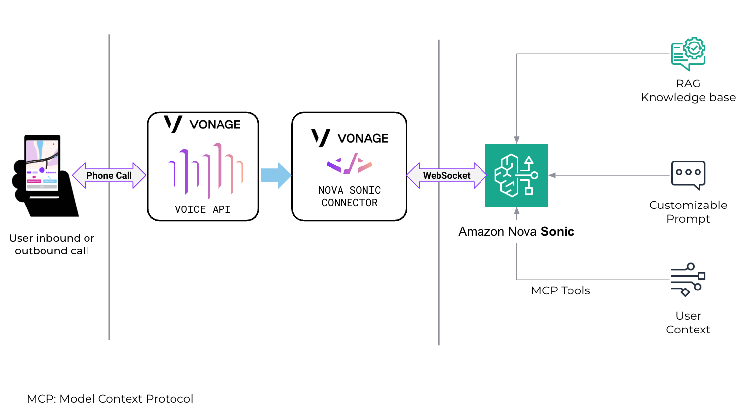 Deploy conversational agents with Vonage and Amazon Nova Sonic