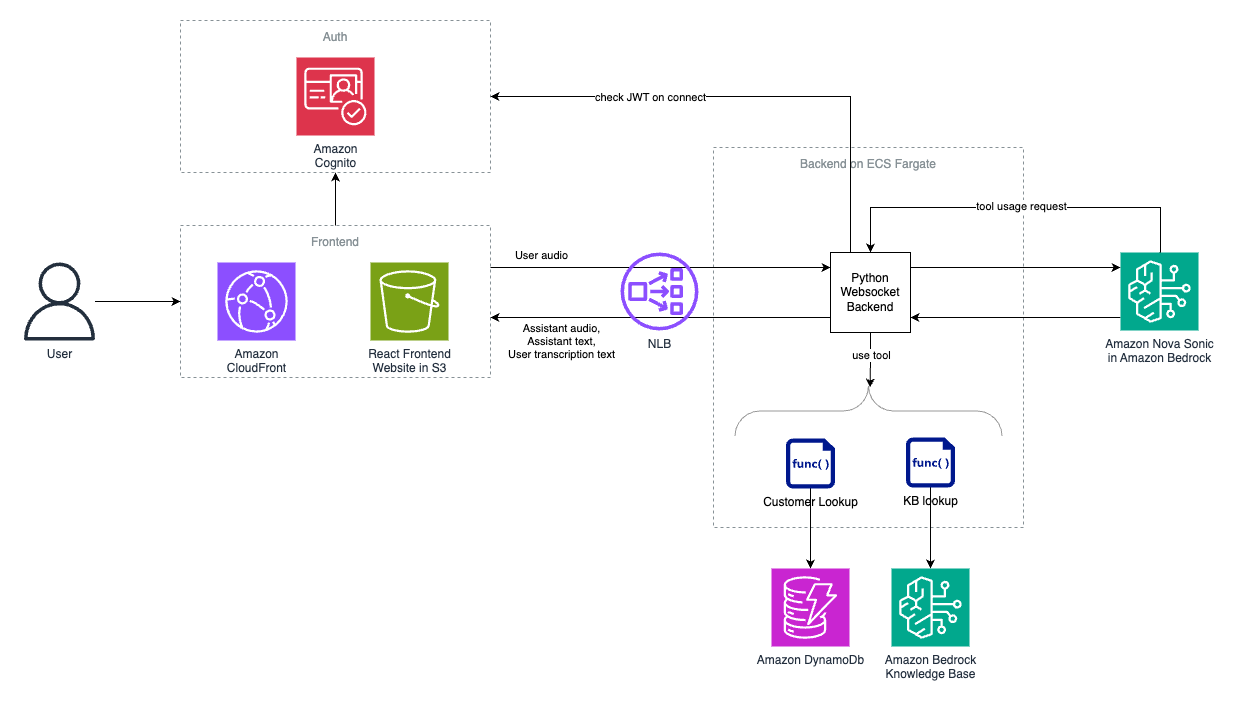Deploy a full stack voice AI agent with Amazon Nova Sonic