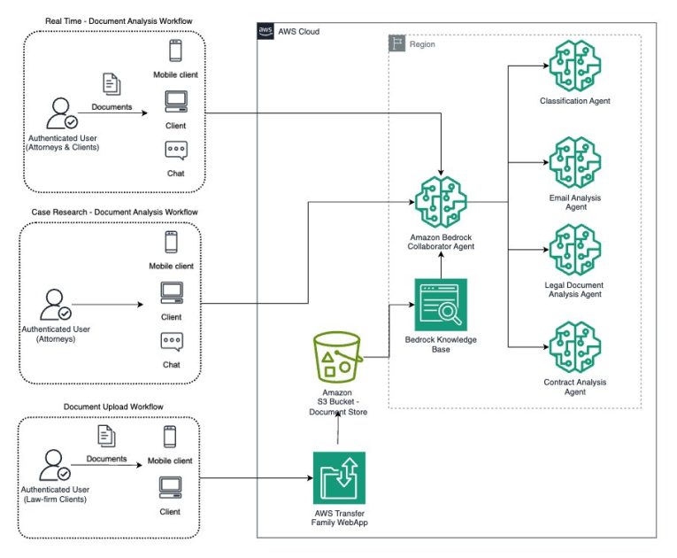 Build an intelligent eDiscovery solution using Amazon Bedrock Agents