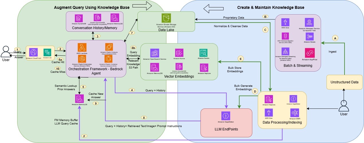RAG implementation using AWS services