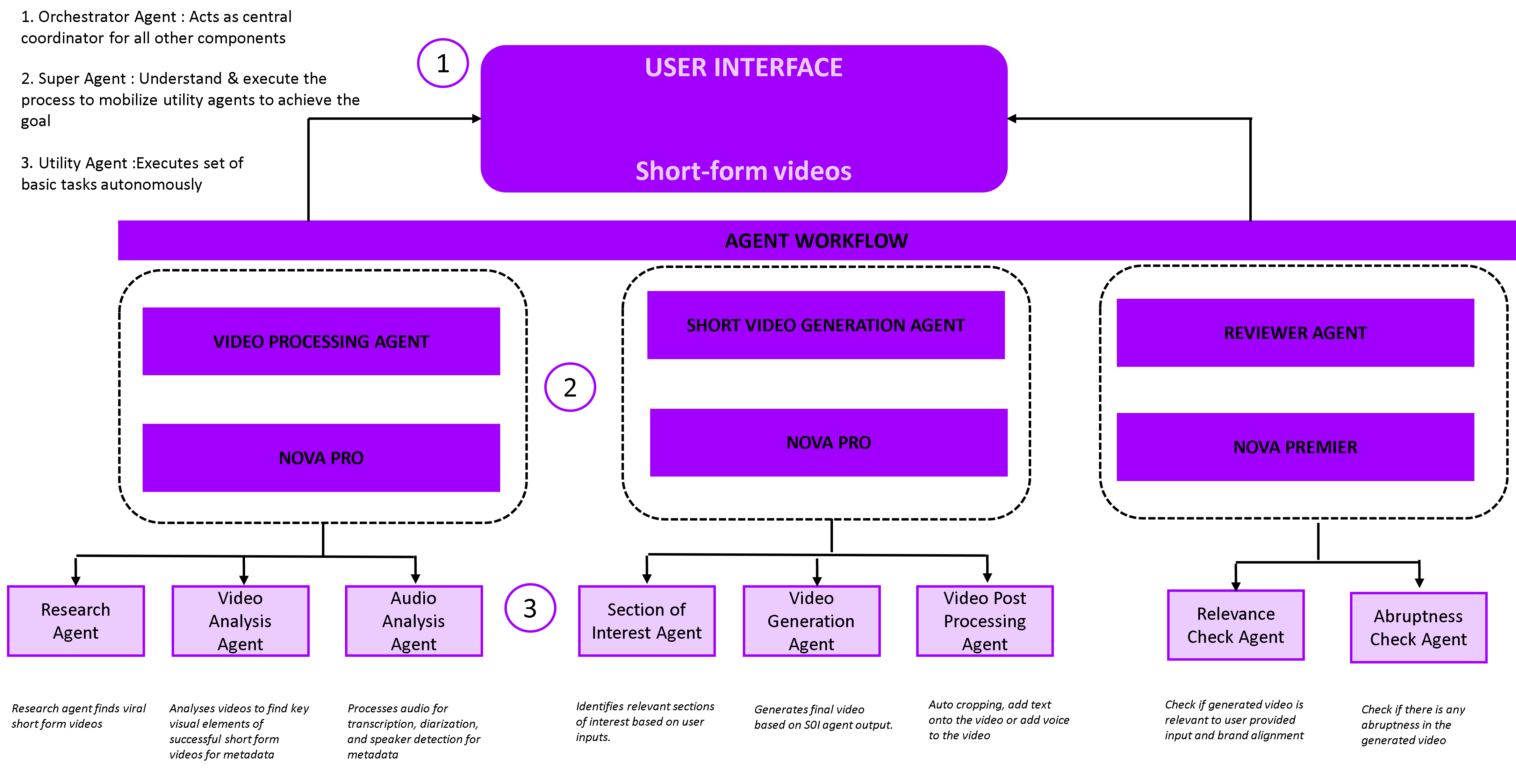 Accenture scales video analysis with Amazon Nova and Amazon Bedrock Agents