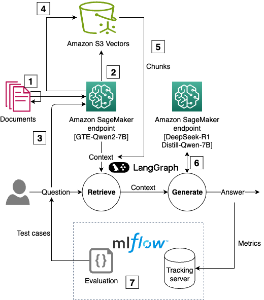 Building enterprise-scale RAG applications with Amazon S3 Vectors and DeepSeek R1 on Amazon SageMaker AI