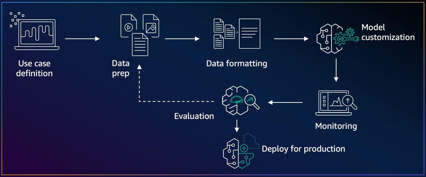 Implementing on-demand deployment with customized Amazon Nova models on Amazon Bedrock