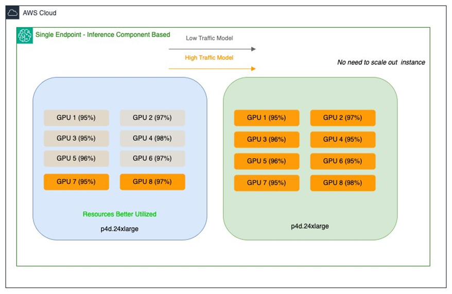 Inference Components 적용 후 향상된 리소스 활용도 및 분산 구조