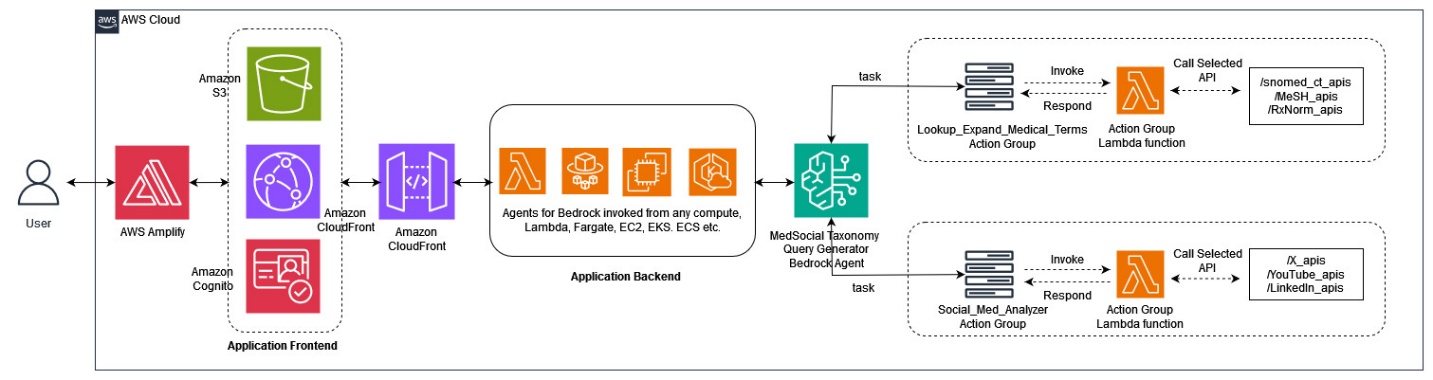 An AWS Cloud architecture diagram showing a complete system flow. Starting from a User interface, it connects to Application Frontend services including AWS Amplify, Amazon Cognito, S3, and CloudFront. This connects to an Application Backend containing various compute options (Lambda, Fargate, EC2, EKS, ECS). The backend links to a MedSocial Taxonomy Query Generator Bedrock Agent, which branches into two action groups: one for Lookup_Expand_Medical_Terms that connects to MeSH_apis, and another for Social_Med_Analyzer that connects to YouTube and LinkedIn APIs. The diagram uses AWS service icons and shows data flow with connecting arrows.