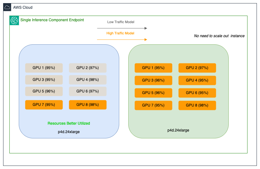 Amazon SageMaker Inference Components 적용 전 GPU 활용도 낮은 상태