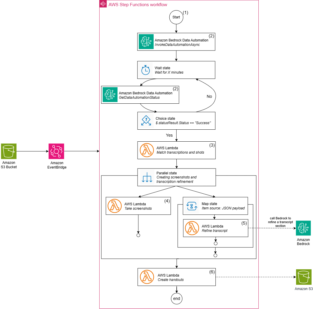 Automate the creation of handout notes using Amazon Bedrock Data Automation