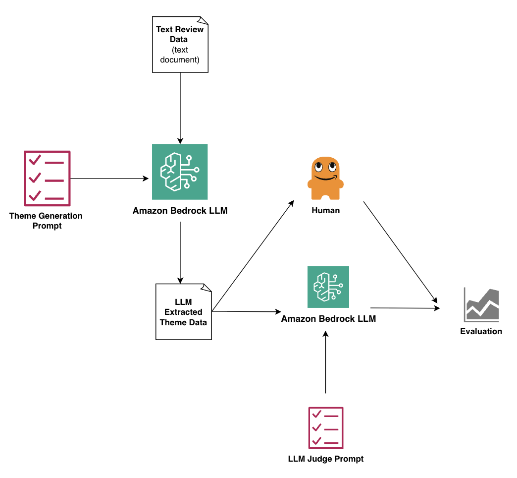 AI judging AI: Scaling unstructured text analysis with Amazon Nova