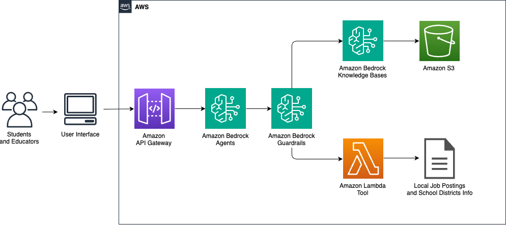 Amazon Bedrock 기반 전환 계획 생성 아키텍처 구조도