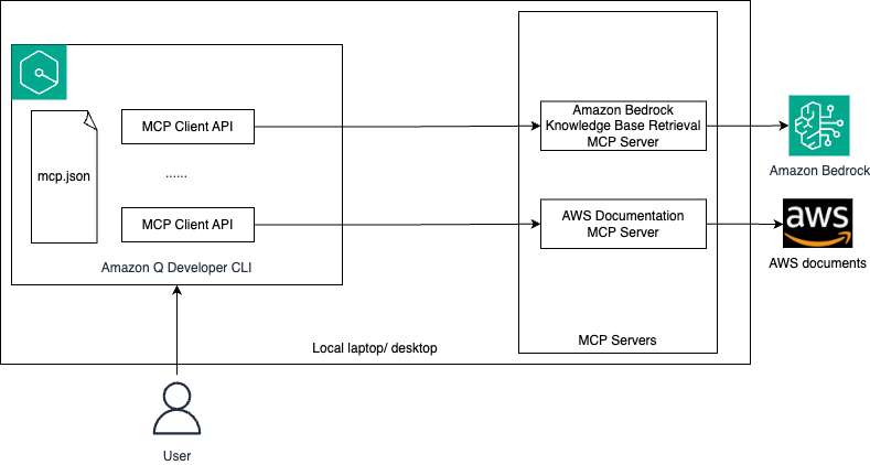 Building AIOps with Amazon Q Developer CLI and MCP Server