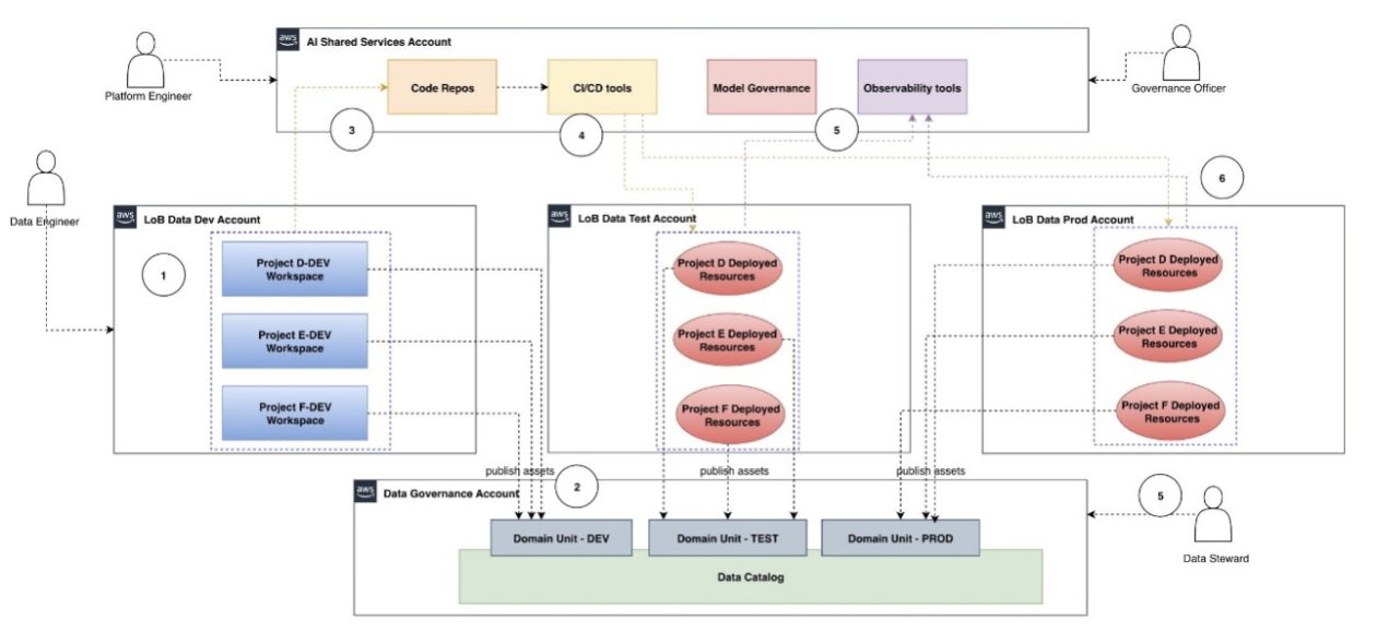 Automate AIOps with Amazon SageMaker Unified Studio projects, Part 1: Solution architecture