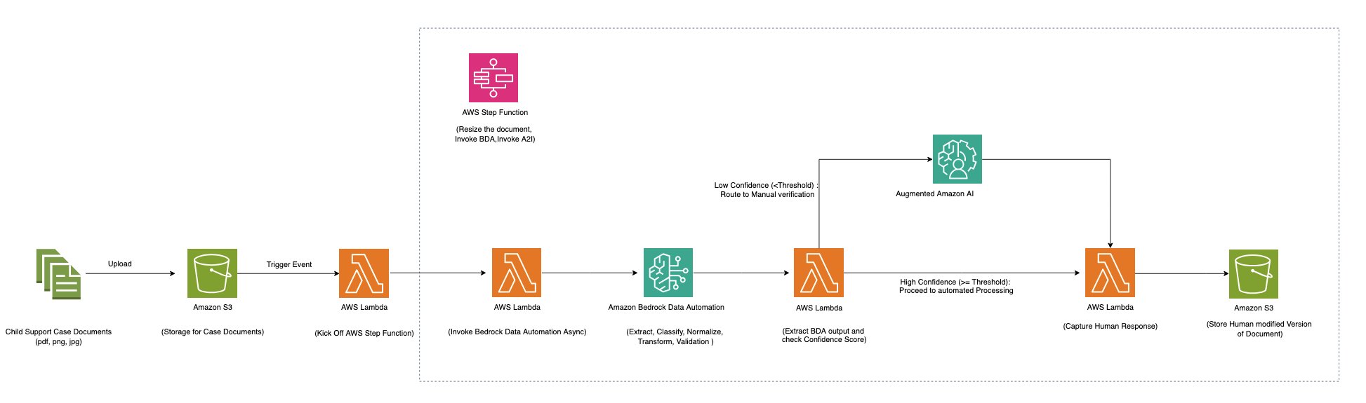 Scalable Intelligent Document Processing Using Amazon Bedrock Data 