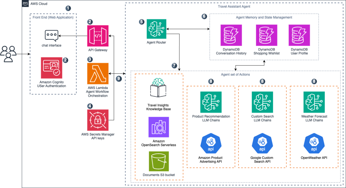 Create a travel planning agentic workflow with Amazon Nova
