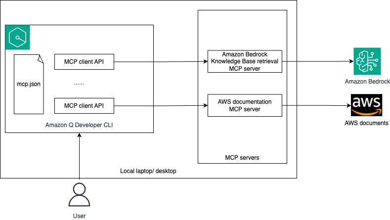 Solution overview