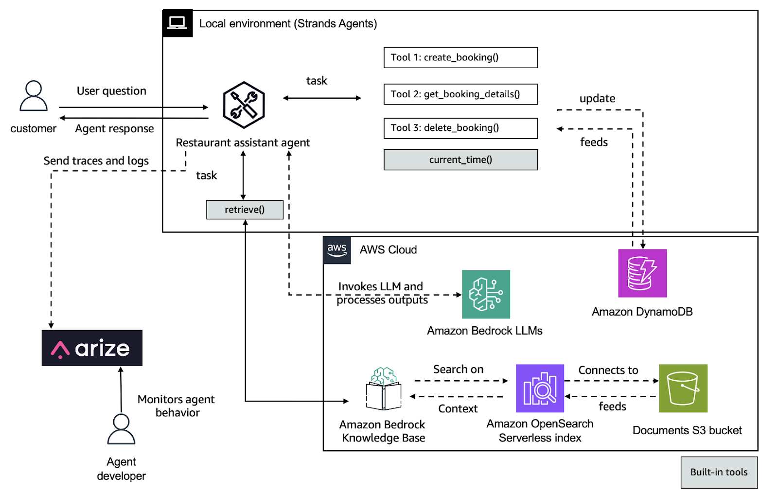 Observing and evaluating AI agentic workflows with Strands Agents SDK and Arize AX