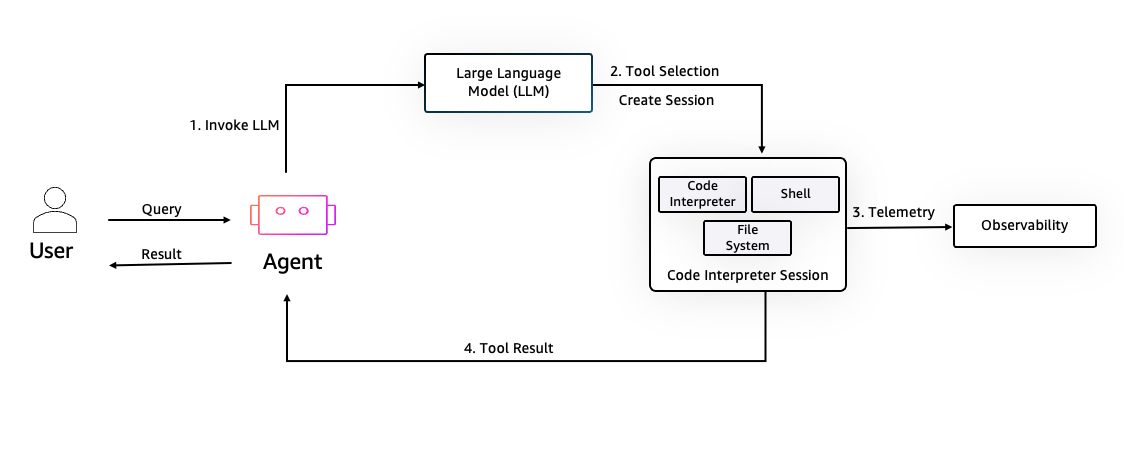 Introducing the Amazon Bedrock AgentCore Code Interpreter