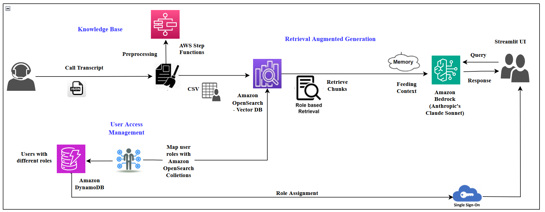 How Infosys Topaz leverages Amazon Bedrock to transform technical help desk operations