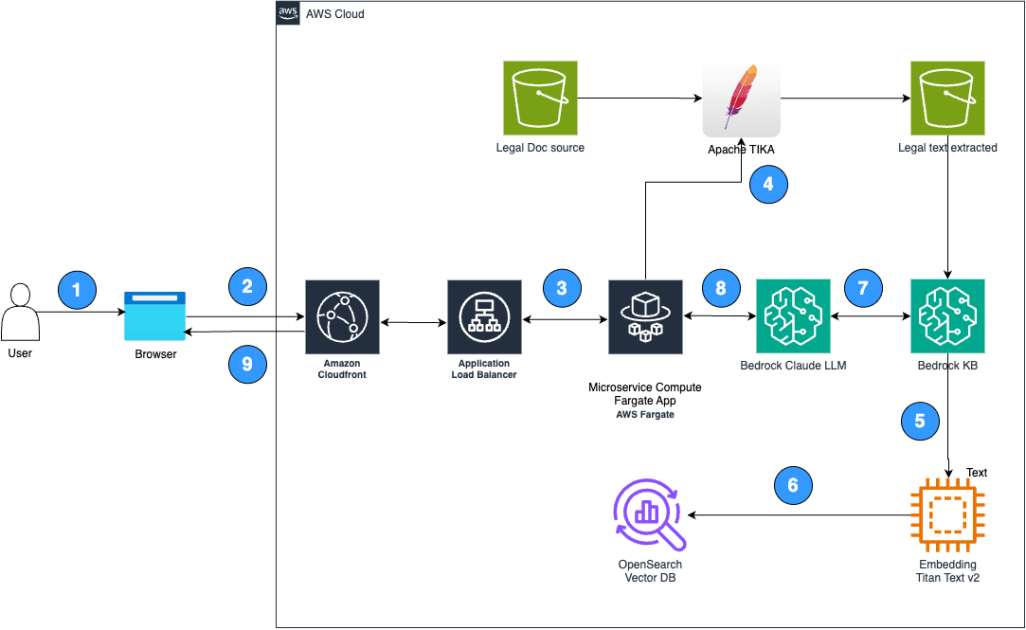 Unlocking enhanced legal document review with Lexbe and Amazon Bedrock