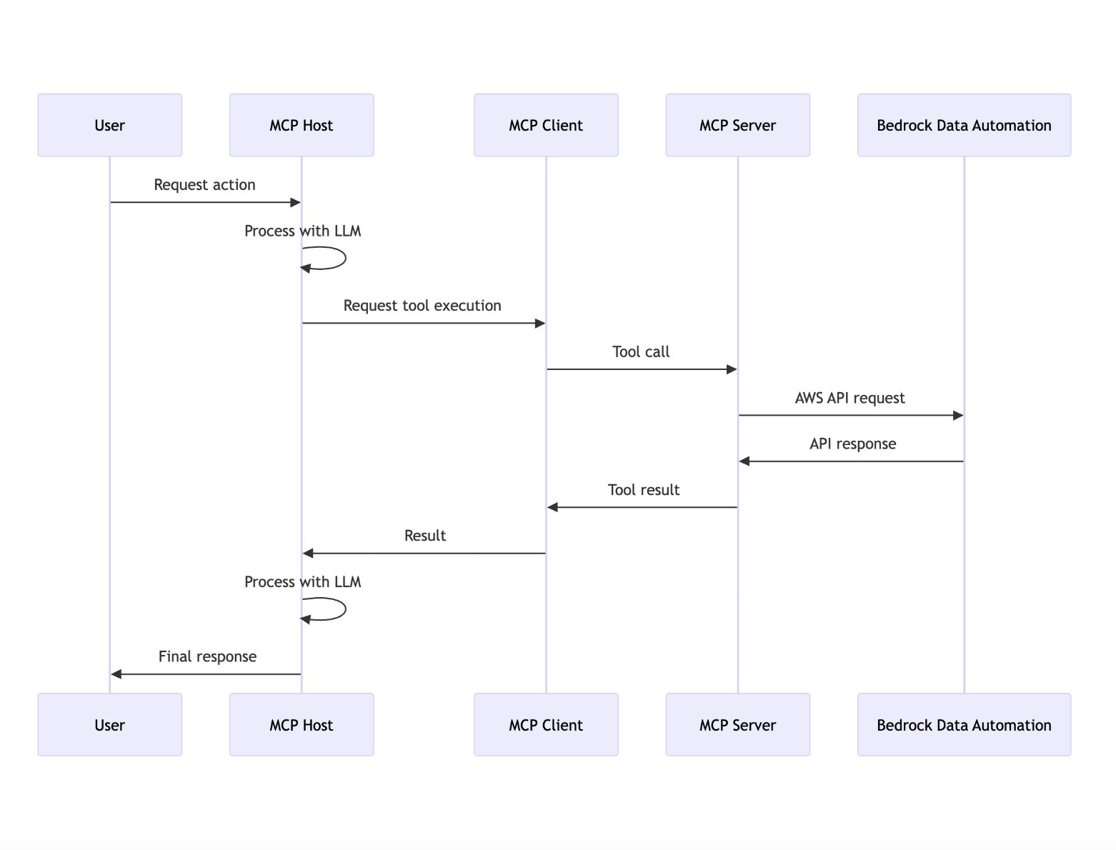 End-to-end request flow diagram showing MCP Host/Client/Server interaction with AWS Bedrock and LLM processing steps