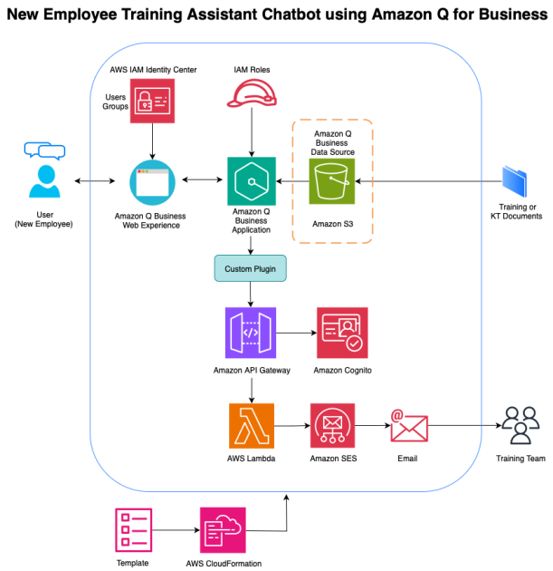 Streamline employee training with an intelligent chatbot powered by Amazon Q Business