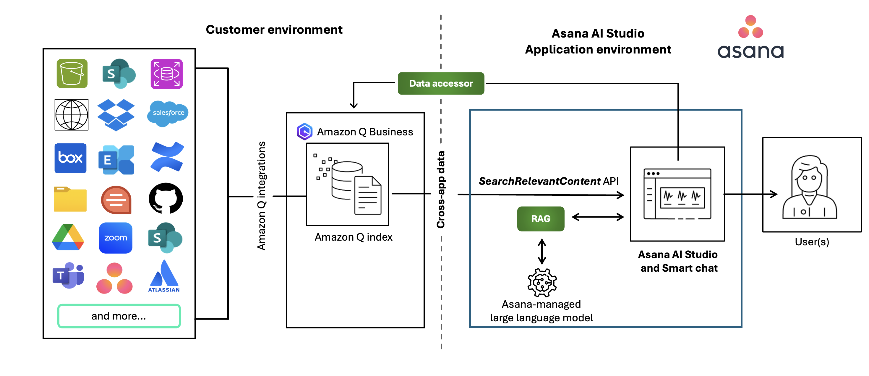 Pioneering AI workflows at scale: A deep dive into Asana AI Studio and Amazon Q index collaboration