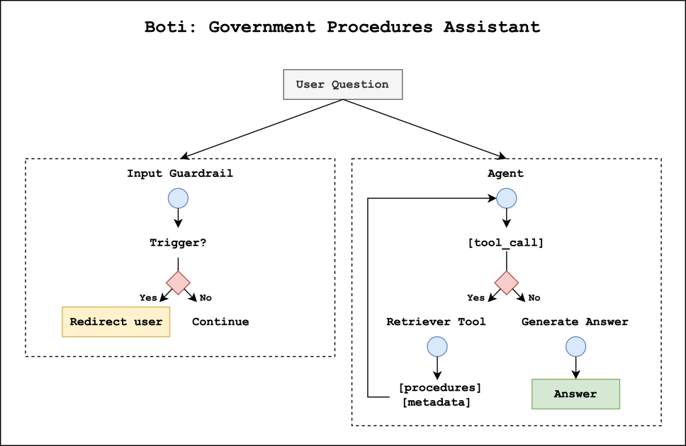 Meet Boti: The AI assistant transforming how the citizens of Buenos Aires access government information with Amazon Bedrock