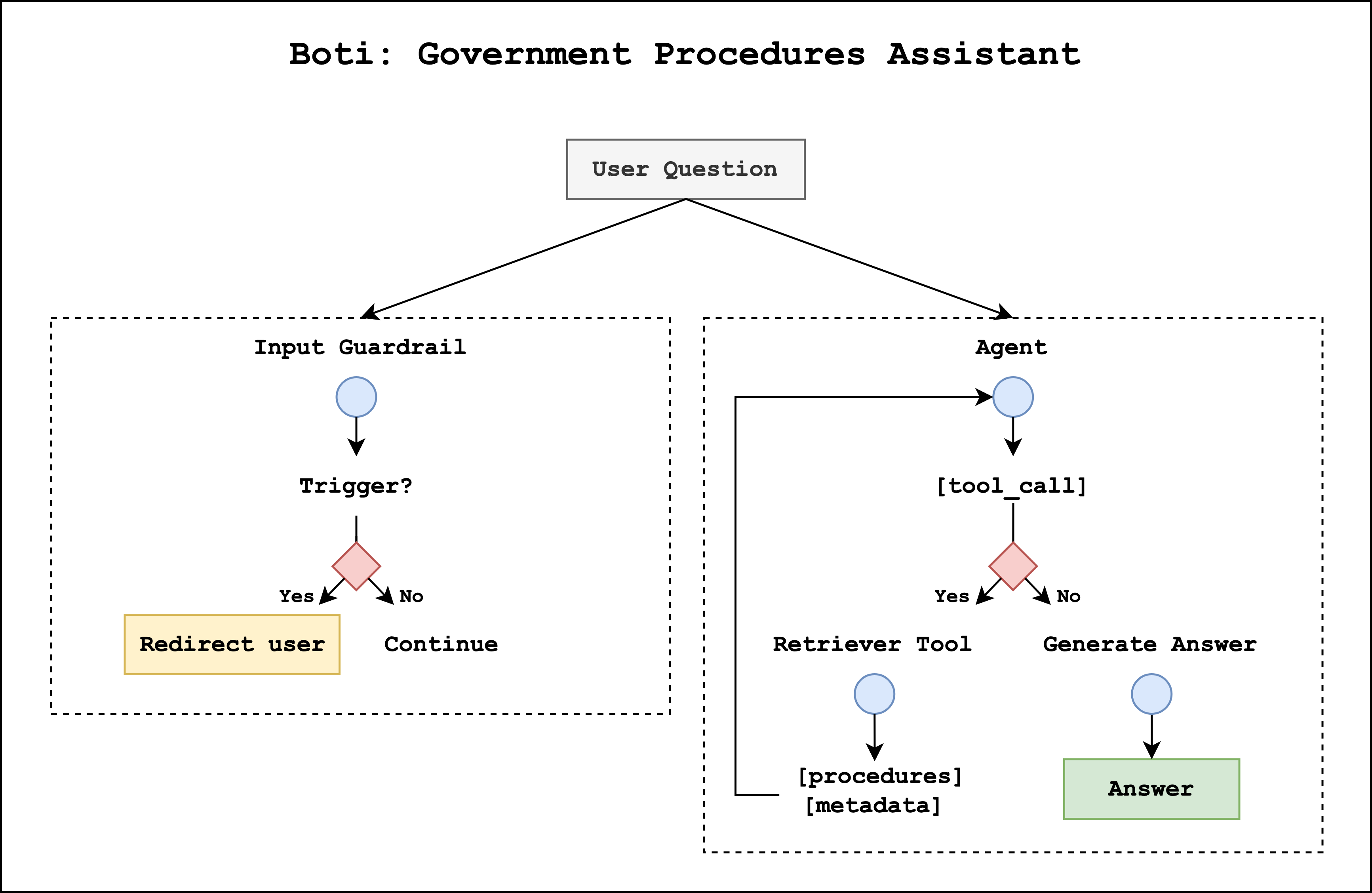 Meet Boti: The AI assistant transforming how the citizens of Buenos Aires access government information with Amazon Bedrock