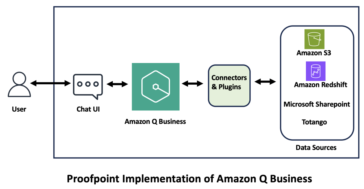 Unlocking the future of professional services: How Proofpoint uses Amazon Q Business