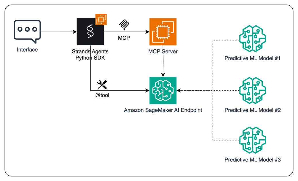 Enhance AI agents using predictive ML models with Amazon SageMaker AI and Model ...