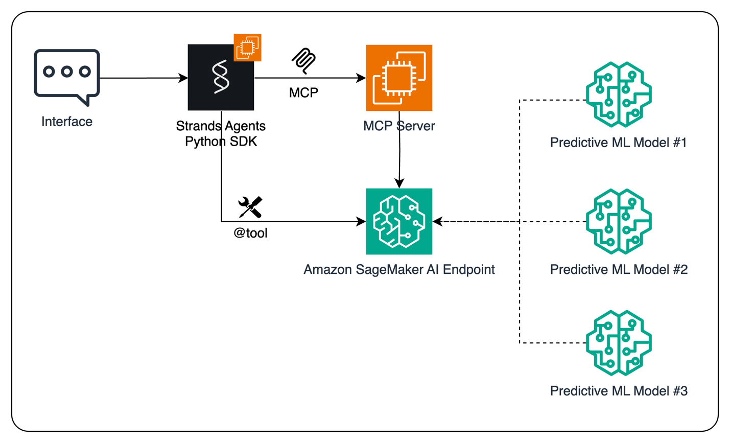 Enhance AI agents using predictive ML models with Amazon SageMaker AI and Model Context Protocol (MCP)