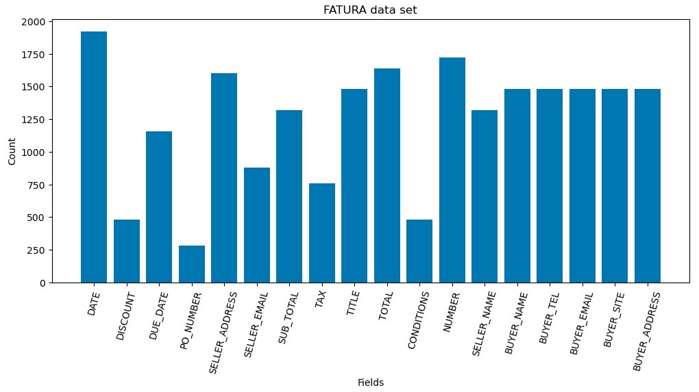 FATURA dataset field frequency visualization showing DATE field dominance with 1900 records and varied counts across 16 other fields