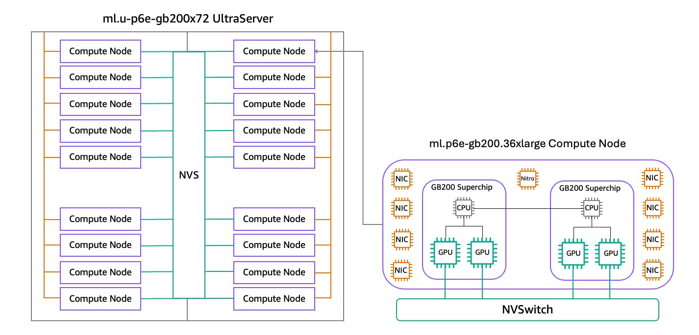 Train and deploy AI models at trillion-parameter scale with Amazon SageMaker HyperPod support for P6e-GB200 UltraServers