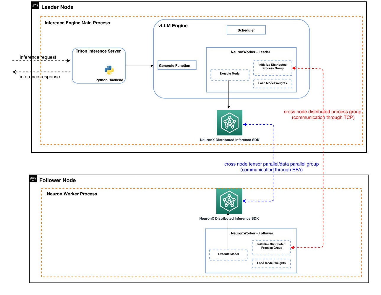 How Amazon scaled Rufus by building multi-node inference using AWS Trainium chips and vLLM