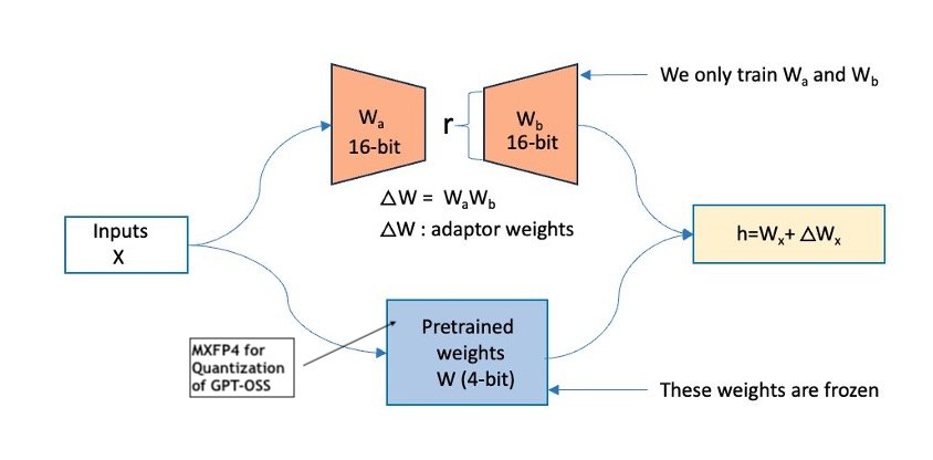 Fine-tune OpenAI GPT-OSS models on Amazon SageMaker AI using Hugging Face libraries