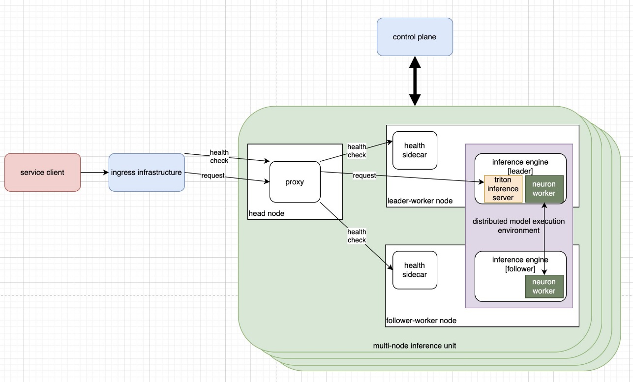 WS inference architecture showing control plane, service routing, and distributed model execution across leader-follower nodes