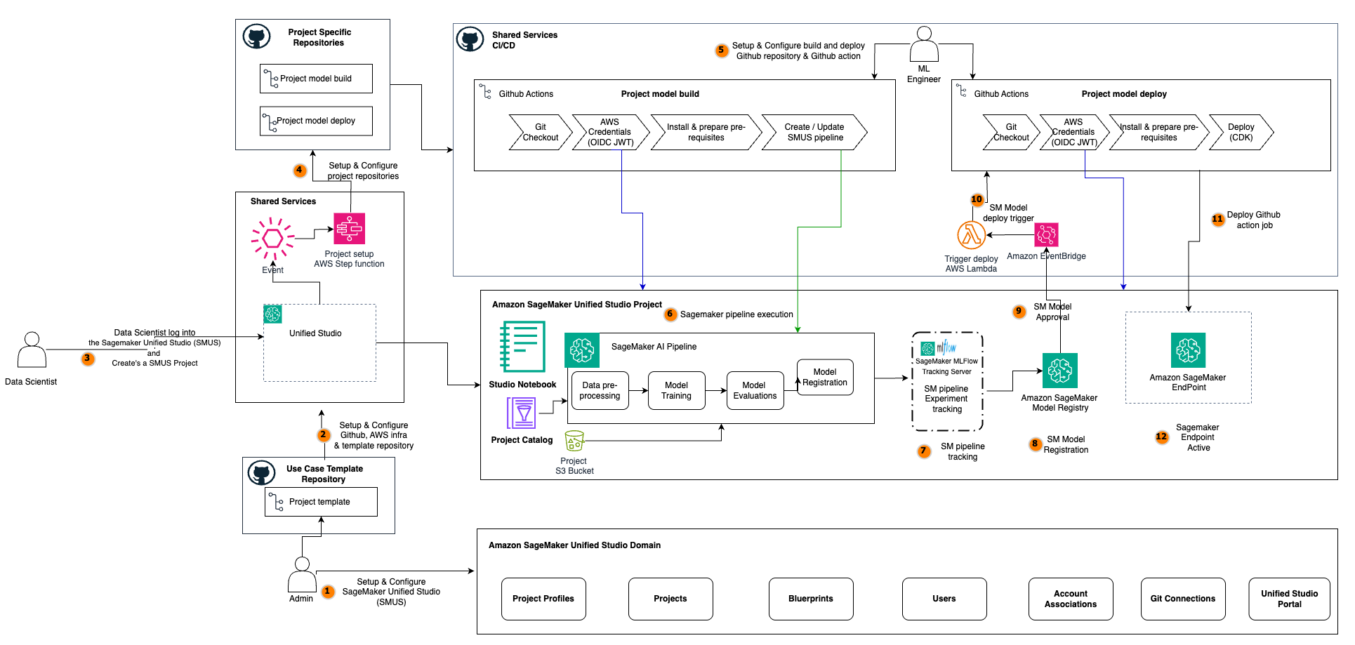 Automate AIOps with SageMaker Unified Studio Projects, Part 2: Technical implementation