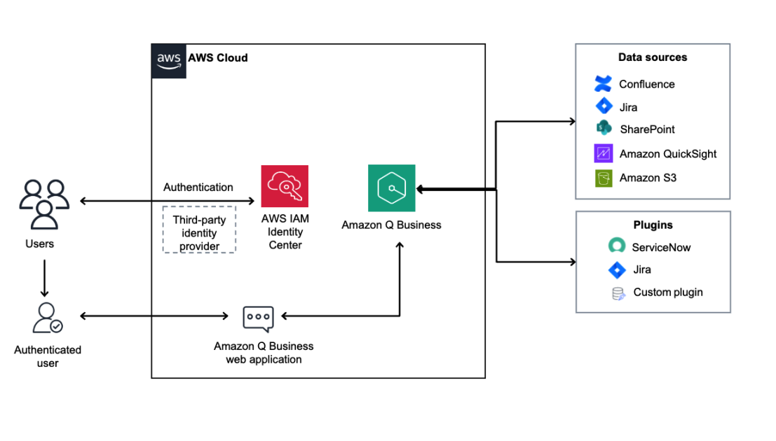 Accelerate enterprise AI implementations with Amazon Q Business