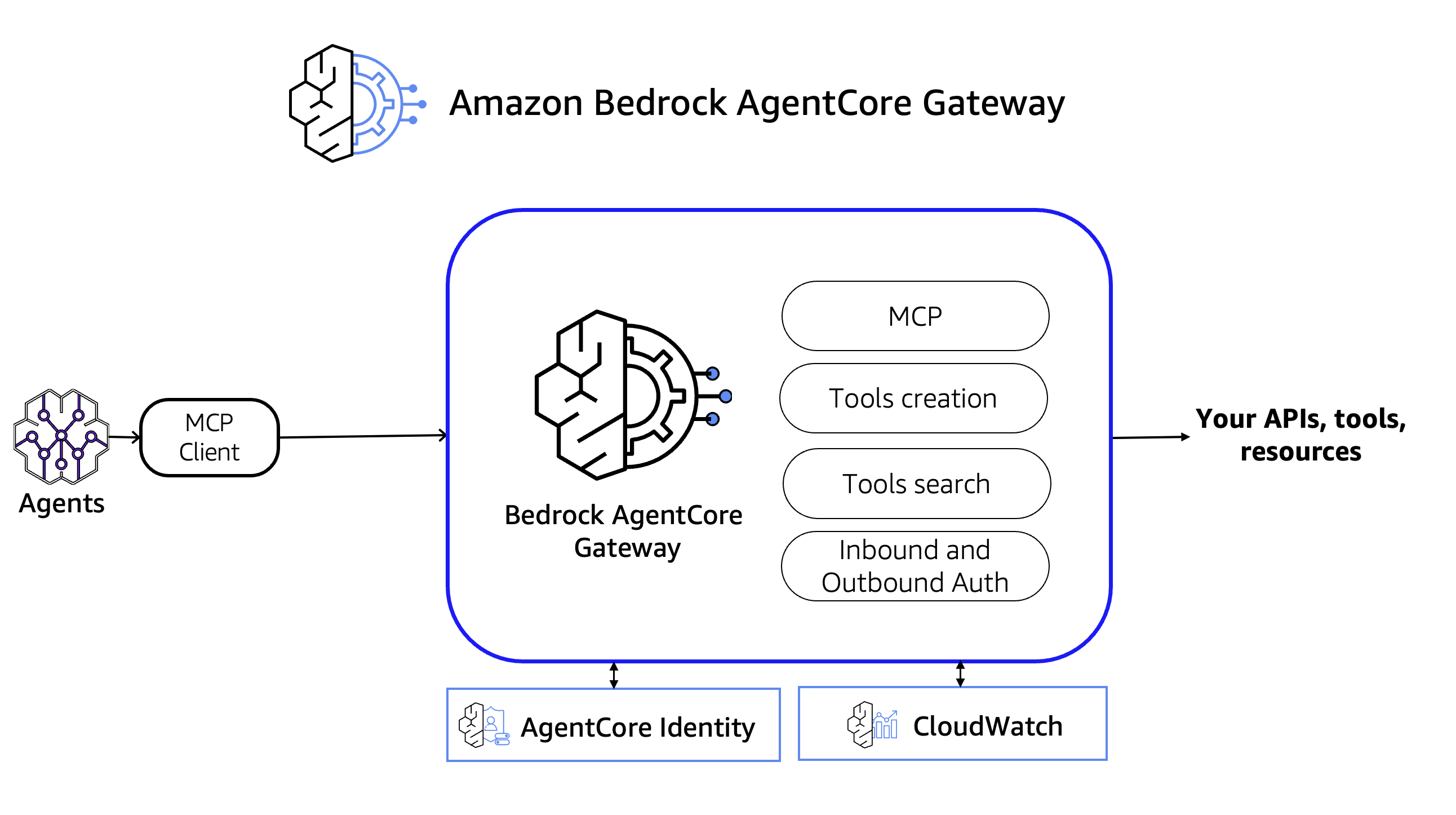 Introducing Amazon Bedrock AgentCore Gateway: Transforming enterprise AI agent tool development