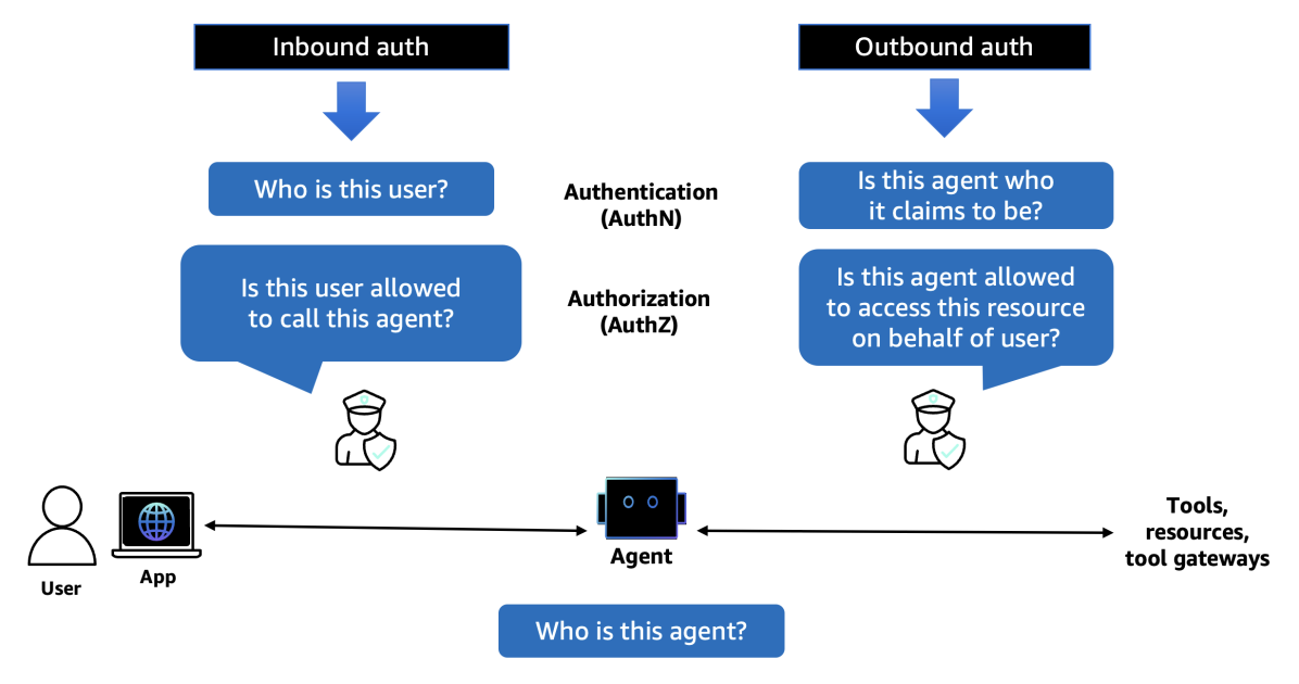 Amazon Bedrock AgentCore Identity for AI security