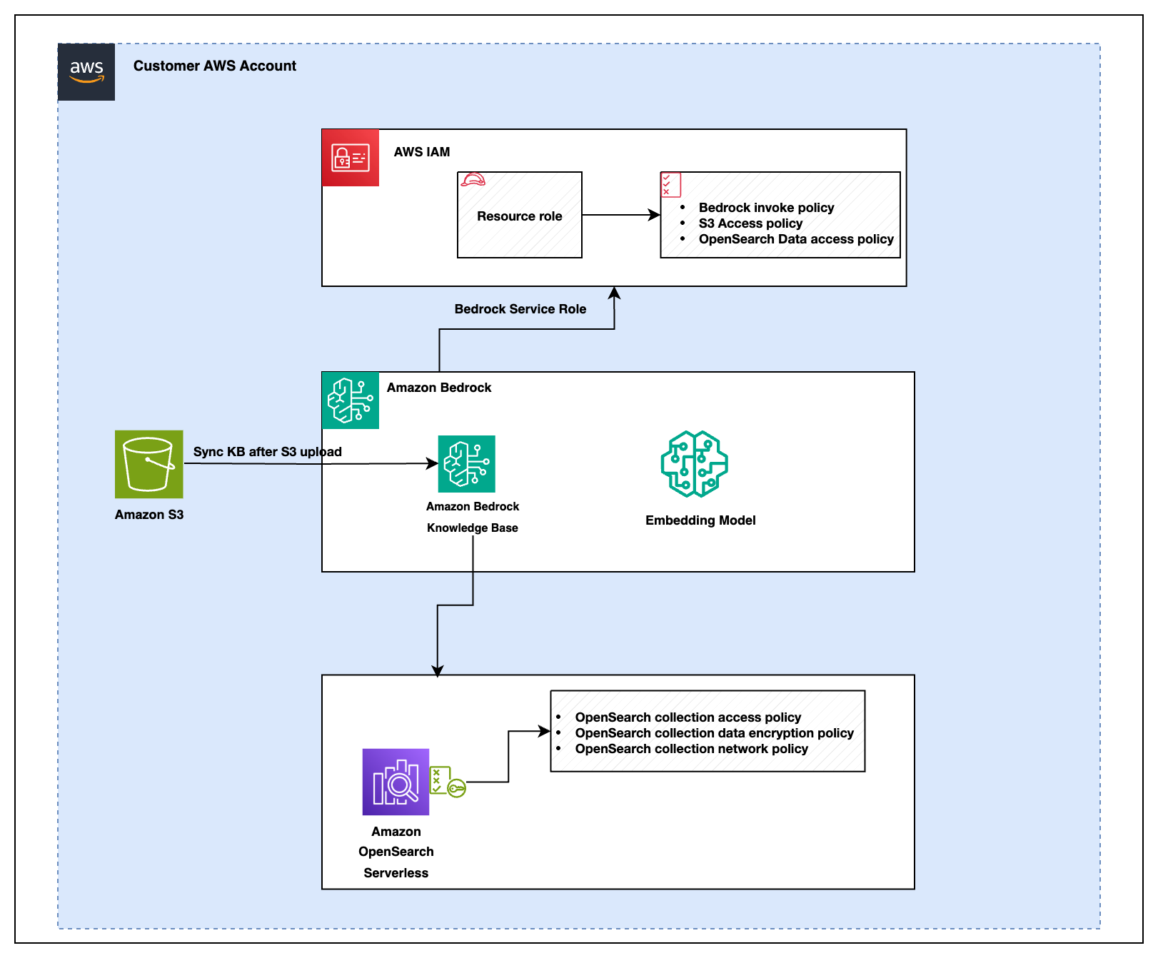 Deploy Amazon Bedrock Knowledge Bases using Terraform for RAG-based generative AI applications