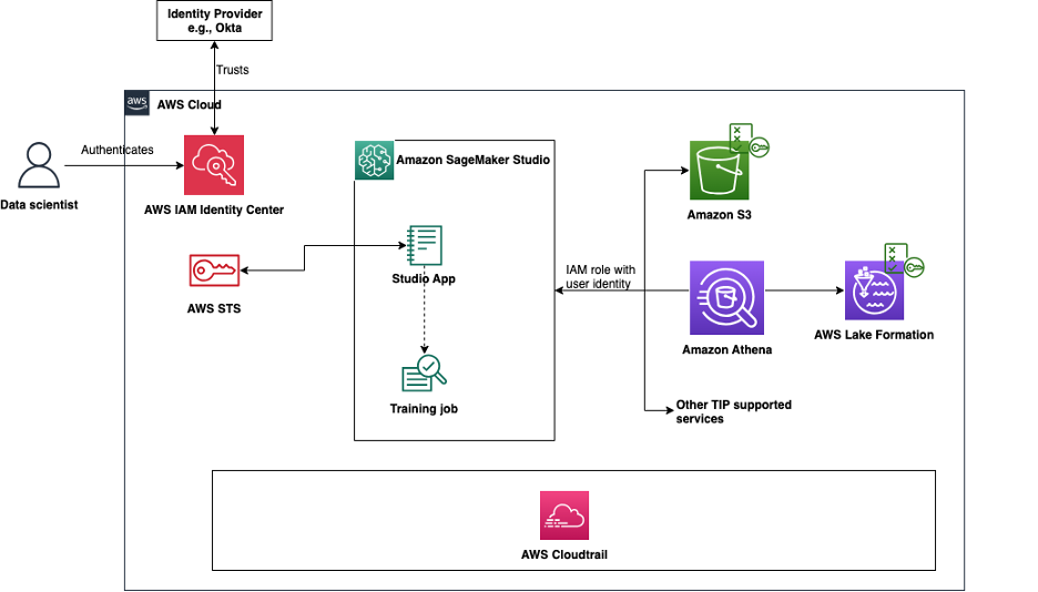 여러 AWS 서비스 간 Trusted Identity Propagation 흐름도