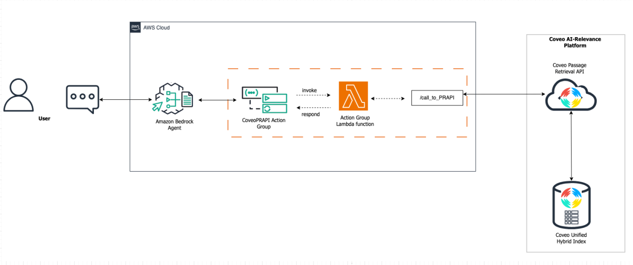 Enhancing LLM accuracy with Coveo Passage Retrieval on Amazon Bedrock