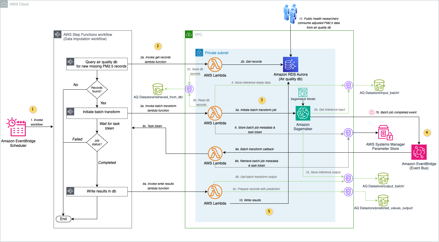 Empowering air quality research with secure, ML-driven predictive analytics