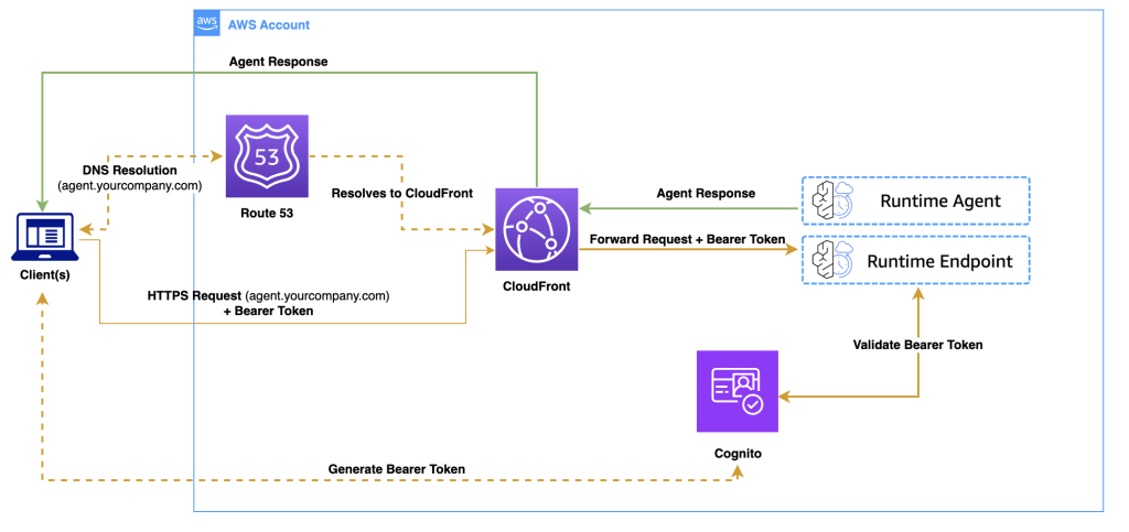 Set up custom domain names for Amazon Bedrock AgentCore Runtime agents