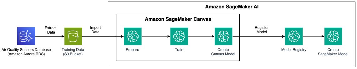 Machine learning model training workflow