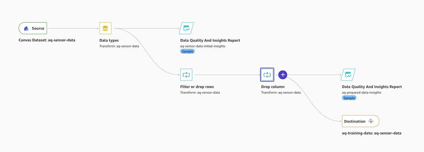 Data wrangler data flow