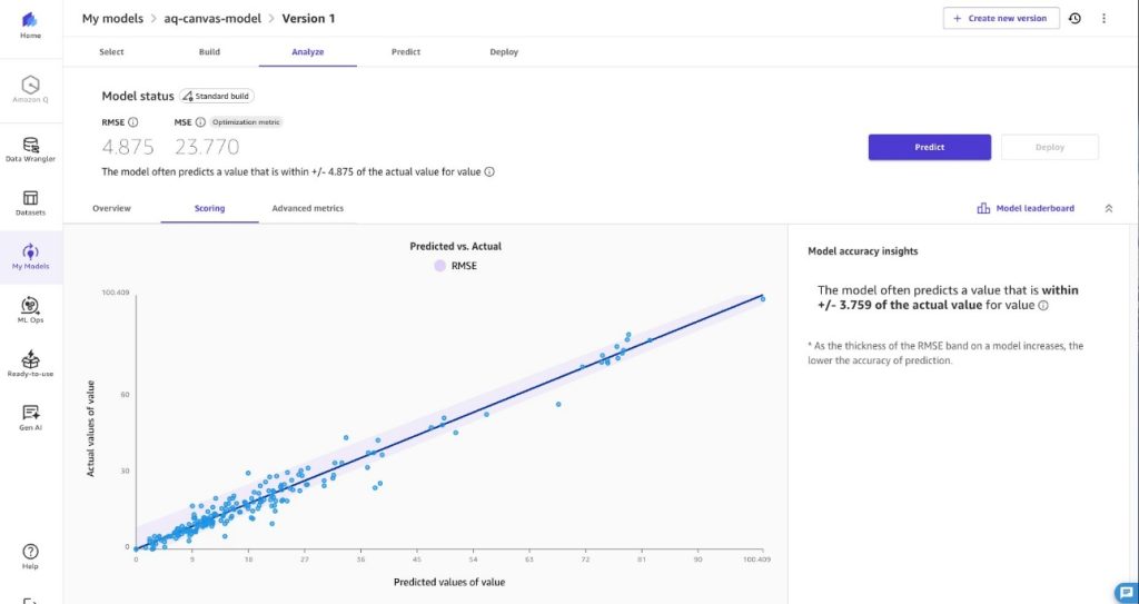 A graph showing predicted and actual value correlation