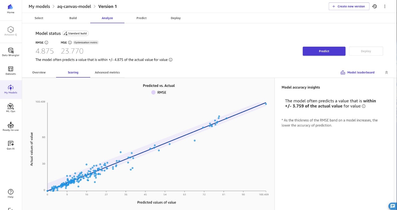 A graph showing predicted and actual value correlation