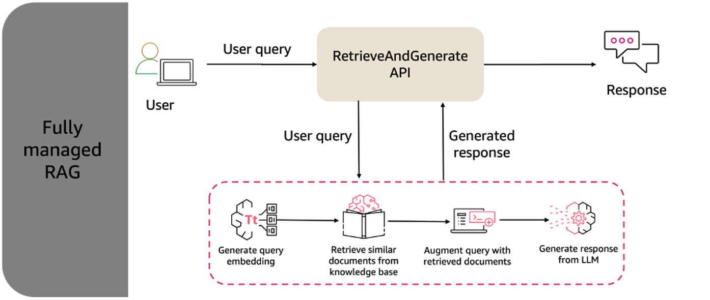AWS RAG API architecture diagram illustrating end-to-end query processing with knowledge base integration and LLM response generation